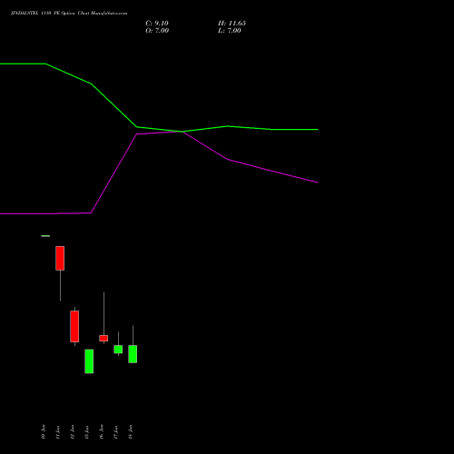 JINDALSTEL 1110 PE (PUT) 30 June 2026 options price chart analysis Jindal Steel & Power Limited 
