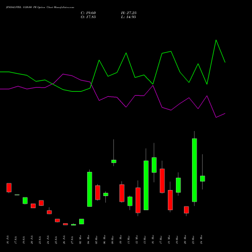 JINDALSTEL 1120.00 PE (PUT) 30 March 2026 options price chart analysis Jindal Steel & Power Limited 