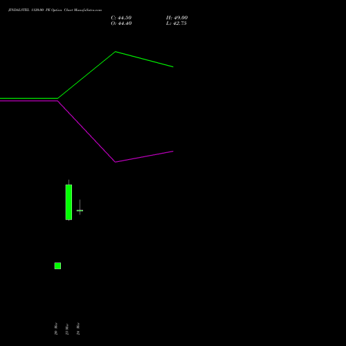 JINDALSTEL 1120.00 PE (PUT) 28 April 2026 options price chart analysis Jindal Steel & Power Limited 