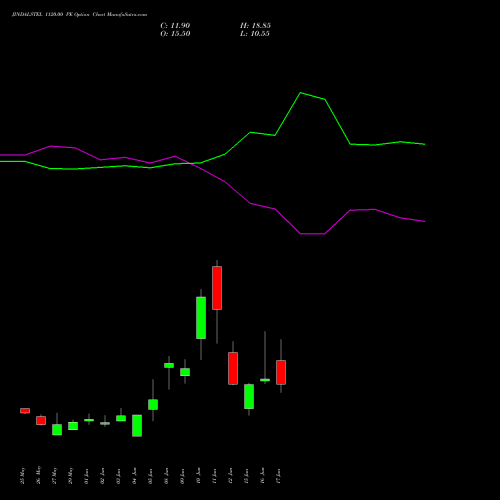 JINDALSTEL 1120.00 PE (PUT) 30 June 2026 options price chart analysis Jindal Steel & Power Limited 