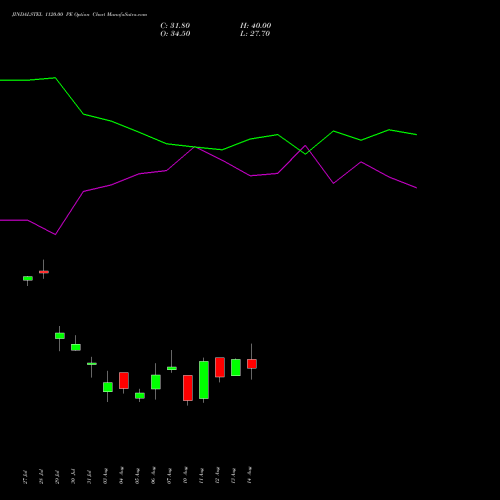 JINDALSTEL 1120.00 PE (PUT) 25 August 2026 options price chart analysis Jindal Steel & Power Limited 