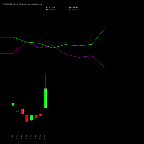 JINDALSTEL 1120.00 PE (PUT) 27 October 2026 options price chart analysis Jindal Steel & Power Limited 