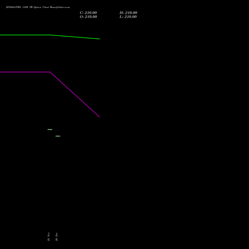 JINDALSTEL 1120 PE PUT indicators chart analysis Jindal Steel & Power Limited options price chart strike 1120 PUT