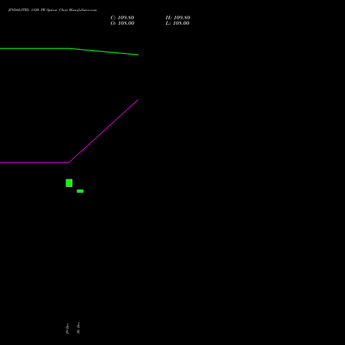 JINDALSTEL 1120 PE (PUT) 27 January 2026 options price chart analysis Jindal Steel & Power Limited 