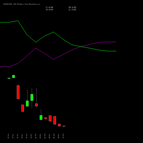 JINDALSTEL 1120 PE (PUT) 24 February 2026 options price chart analysis Jindal Steel & Power Limited 
