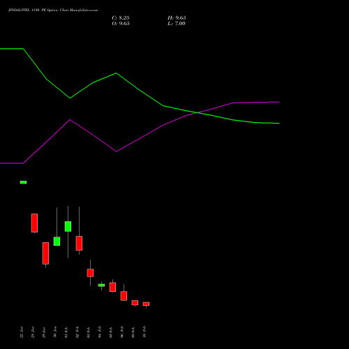 JINDALSTEL 1130 PE (PUT) 24 February 2026 options price chart analysis Jindal Steel & Power Limited 