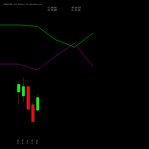 JINDALSTEL 1130 PE (PUT) 30 March 2026 options price chart analysis Jindal Steel & Power Limited 