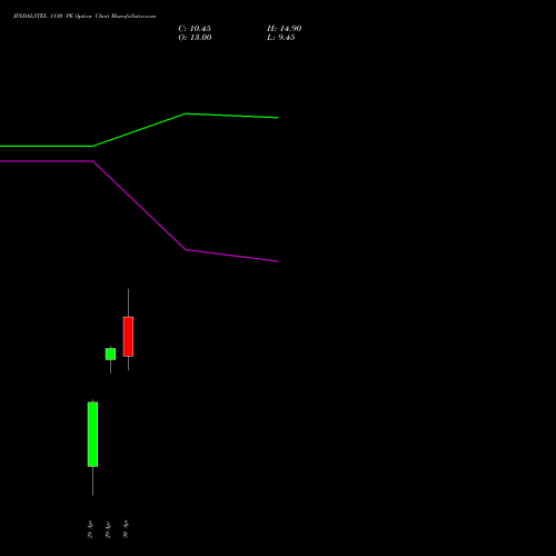 JINDALSTEL 1130 PE (PUT) 26 May 2026 options price chart analysis Jindal Steel & Power Limited 