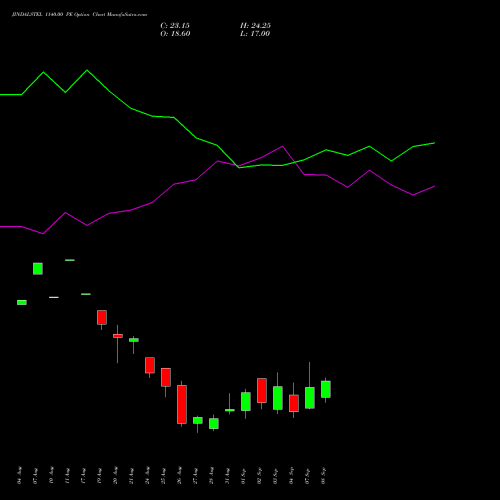 JINDALSTEL 1140.00 PE (PUT) 29 September 2026 options price chart analysis Jindal Steel & Power Limited 