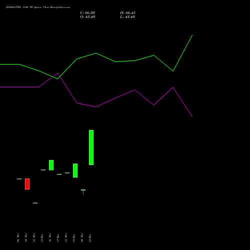 JINDALSTEL 1140 PE (PUT) 28 April 2026 options price chart analysis Jindal Steel & Power Limited 