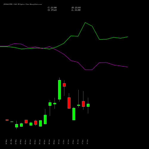 JINDALSTEL 1140 PE (PUT) 30 June 2026 options price chart analysis Jindal Steel & Power Limited 