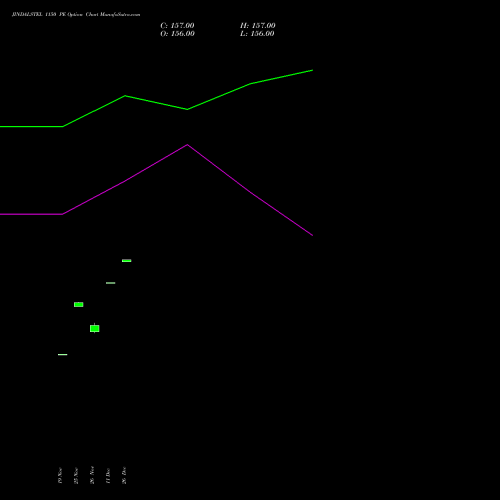 JINDALSTEL 1150 PE (PUT) 30 December 2025 options price chart analysis Jindal Steel & Power Limited 