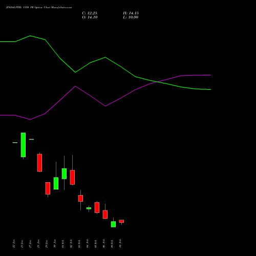 JINDALSTEL 1150 PE (PUT) 24 February 2026 options price chart analysis Jindal Steel & Power Limited 