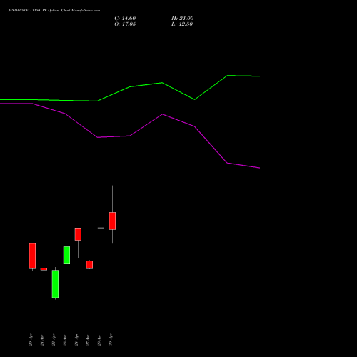 JINDALSTEL 1150 PE (PUT) 26 May 2026 options price chart analysis Jindal Steel & Power Limited 