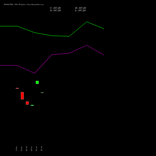 JINDALSTEL 1160 PE (PUT) 27 January 2026 options price chart analysis Jindal Steel & Power Limited 