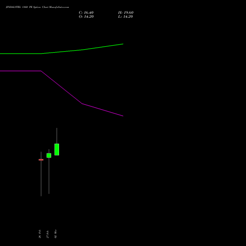 JINDALSTEL 1160 PE (PUT) 28 April 2026 options price chart analysis Jindal Steel & Power Limited 