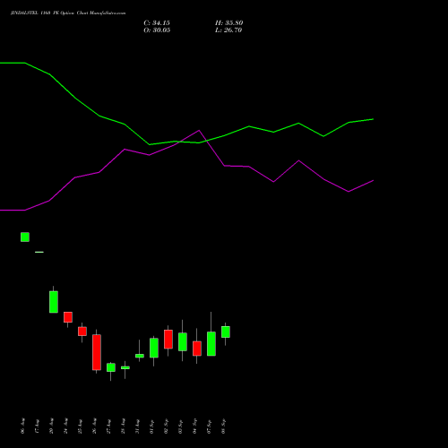 JINDALSTEL 1160 PE (PUT) 29 September 2026 options price chart analysis Jindal Steel & Power Limited 