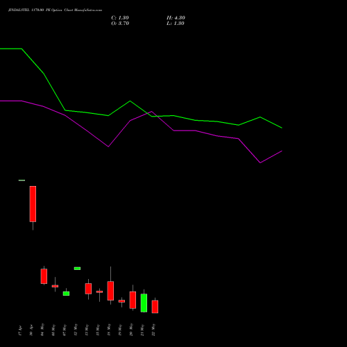 JINDALSTEL 1170.00 PE (PUT) 26 May 2026 options price chart analysis Jindal Steel & Power Limited 