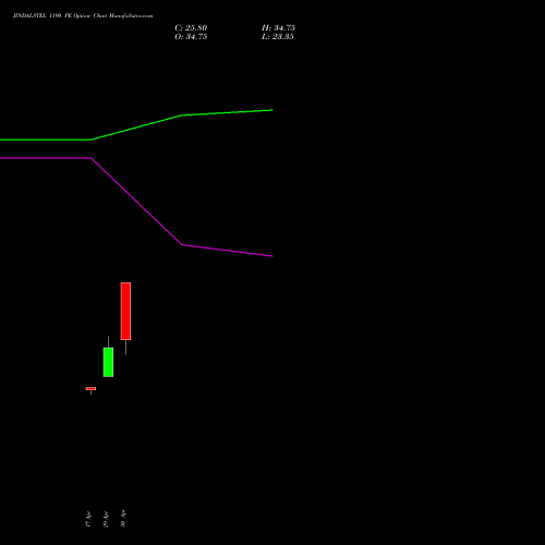 JINDALSTEL 1190 PE (PUT) 26 May 2026 options price chart analysis Jindal Steel & Power Limited 