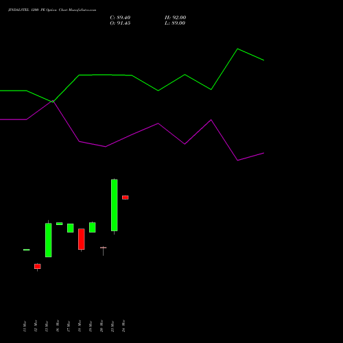 JINDALSTEL 1200 PE (PUT) 28 April 2026 options price chart analysis Jindal Steel & Power Limited 