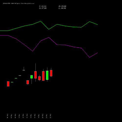 JINDALSTEL 1200 PE (PUT) 30 June 2026 options price chart analysis Jindal Steel & Power Limited 