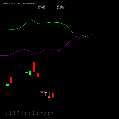 JINDALSTEL 1210.00 PE (PUT) 28 April 2026 options price chart analysis Jindal Steel & Power Limited 