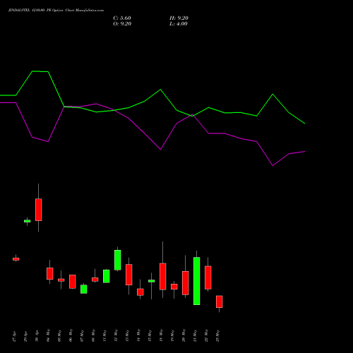 JINDALSTEL 1210.00 PE (PUT) 26 May 2026 options price chart analysis Jindal Steel & Power Limited 