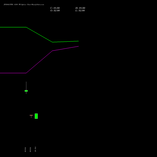 JINDALSTEL 1210 PE (PUT) 24 February 2026 options price chart analysis Jindal Steel & Power Limited 