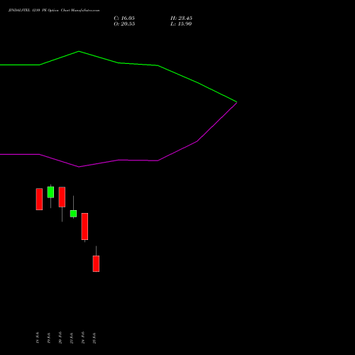 JINDALSTEL 1210 PE (PUT) 30 March 2026 options price chart analysis Jindal Steel & Power Limited 