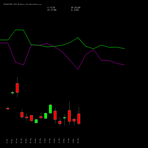 JINDALSTEL 1210 PE (PUT) 26 May 2026 options price chart analysis Jindal Steel & Power Limited 