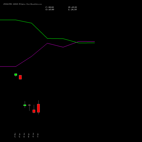 JINDALSTEL 1220.00 PE (PUT) 28 April 2026 options price chart analysis Jindal Steel & Power Limited 