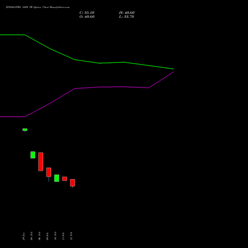 JINDALSTEL 1220 PE (PUT) 24 February 2026 options price chart analysis Jindal Steel & Power Limited 