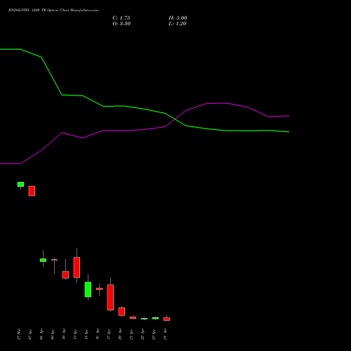 JINDALSTEL 1220 PE (PUT) 28 April 2026 options price chart analysis Jindal Steel & Power Limited 