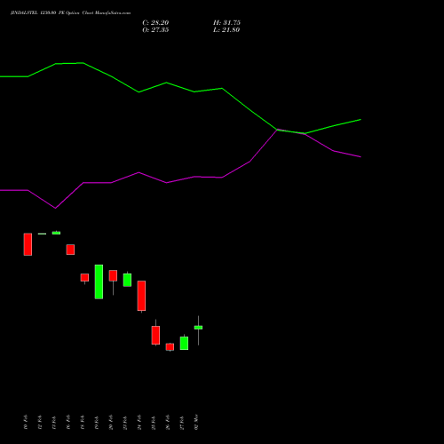 JINDALSTEL 1230.00 PE (PUT) 30 March 2026 options price chart analysis Jindal Steel & Power Limited 