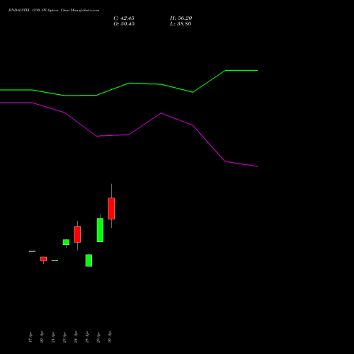 JINDALSTEL 1230 PE (PUT) 26 May 2026 options price chart analysis Jindal Steel & Power Limited 