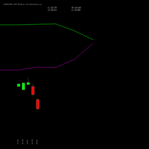 JINDALSTEL 1240 PE (PUT) 30 March 2026 options price chart analysis Jindal Steel & Power Limited 
