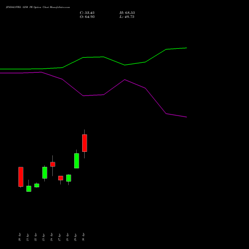 JINDALSTEL 1250 PE (PUT) 26 May 2026 options price chart analysis Jindal Steel & Power Limited 