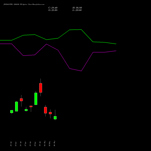 JINDALSTEL 1260.00 PE (PUT) 26 May 2026 options price chart analysis Jindal Steel & Power Limited 