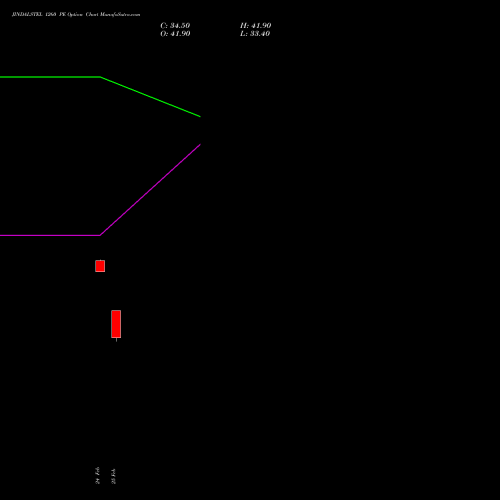 JINDALSTEL 1260 PE (PUT) 30 March 2026 options price chart analysis Jindal Steel & Power Limited 