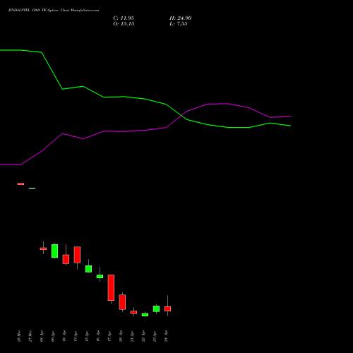 JINDALSTEL 1260 PE (PUT) 28 April 2026 options price chart analysis Jindal Steel & Power Limited 