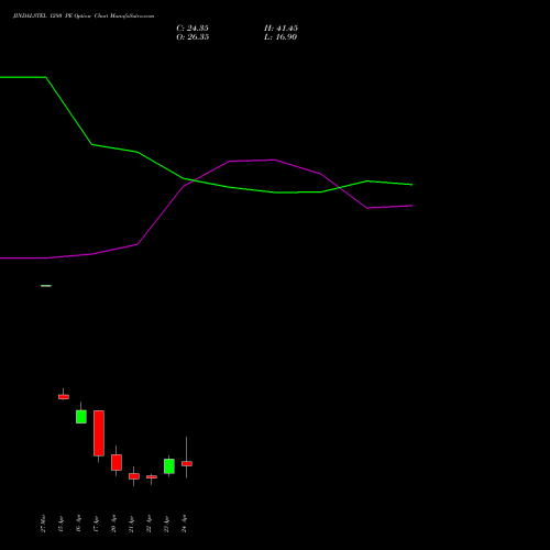 JINDALSTEL 1280 PE (PUT) 28 April 2026 options price chart analysis Jindal Steel & Power Limited 
