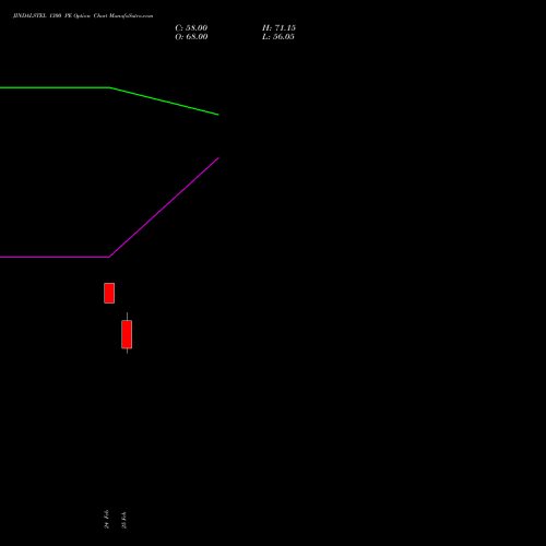 JINDALSTEL 1300 PE (PUT) 30 March 2026 options price chart analysis Jindal Steel & Power Limited 