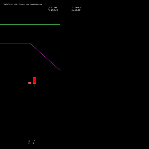 JINDALSTEL 1310 PE (PUT) 26 May 2026 options price chart analysis Jindal Steel & Power Limited 