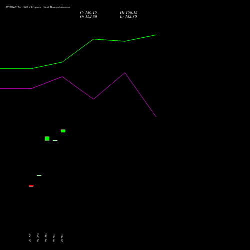 JINDALSTEL 1320 PE (PUT) 30 March 2026 options price chart analysis Jindal Steel & Power Limited 