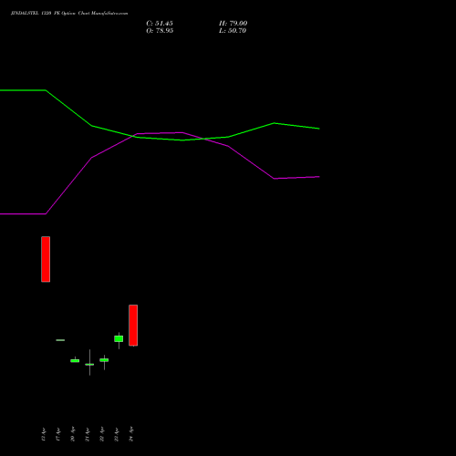 JINDALSTEL 1320 PE (PUT) 28 April 2026 options price chart analysis Jindal Steel & Power Limited 