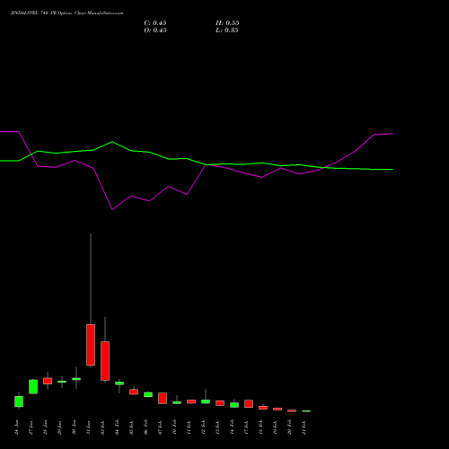 JINDALSTEL 740 PE PUT indicators chart analysis Jindal Steel & Power Limited options price chart strike 740 PUT