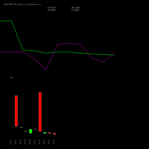 JINDALSTEL 780 PE PUT indicators chart analysis Jindal Steel & Power Limited options price chart strike 780 PUT