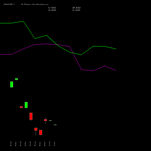 JINDALSTEL 860 PE (PUT) 27 January 2026 options price chart analysis Jindal Steel & Power Limited 
