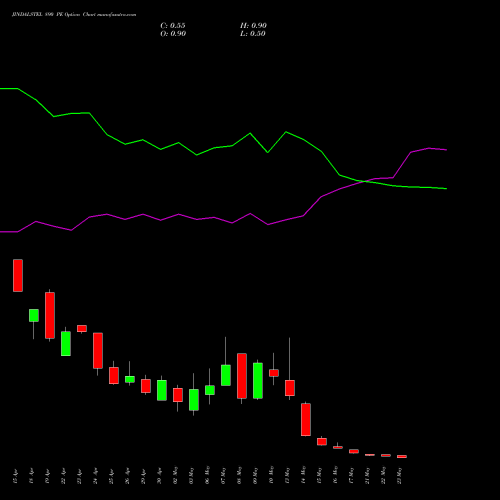JINDALSTEL 890 PE PUT indicators chart analysis Jindal Steel & Power Limited options price chart strike 890 PUT