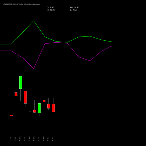 JINDALSTEL 890 PE PUT indicators chart analysis Jindal Steel & Power Limited options price chart strike 890 PUT